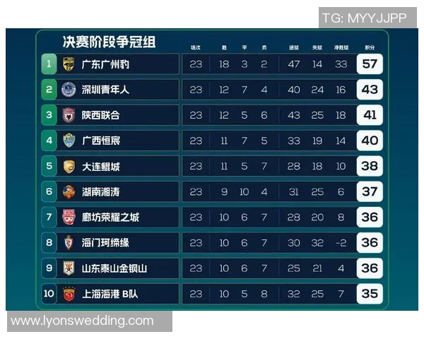 上海足球队以52分稳居世锦赛积分榜首位争冠形势一片大好 上海足球队以52分稳居世锦赛积分榜首位争冠形势一片大好